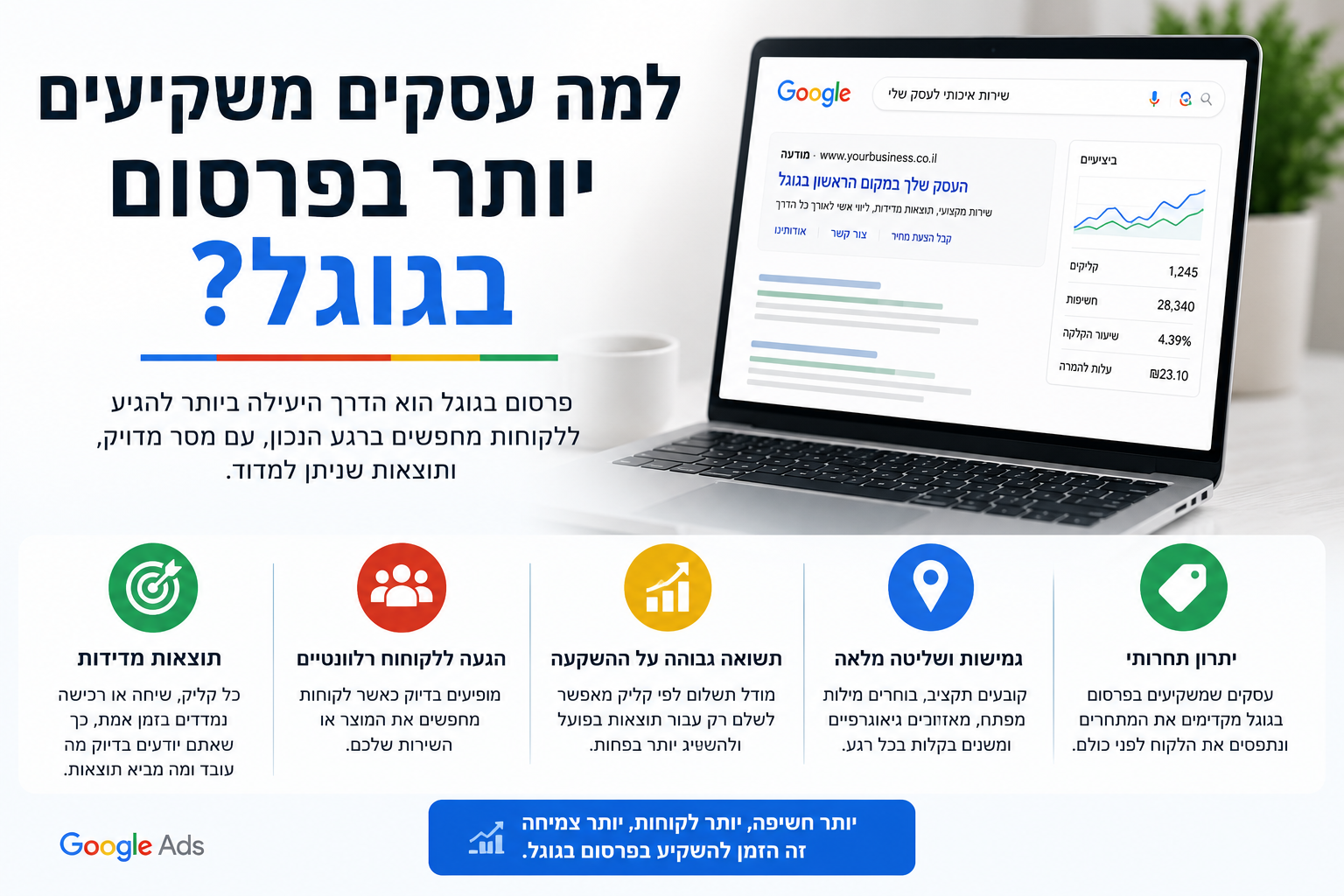 למה עסקים משקיעים יותר בפרסום בגוגל? סודות השיווק הממוקדת
