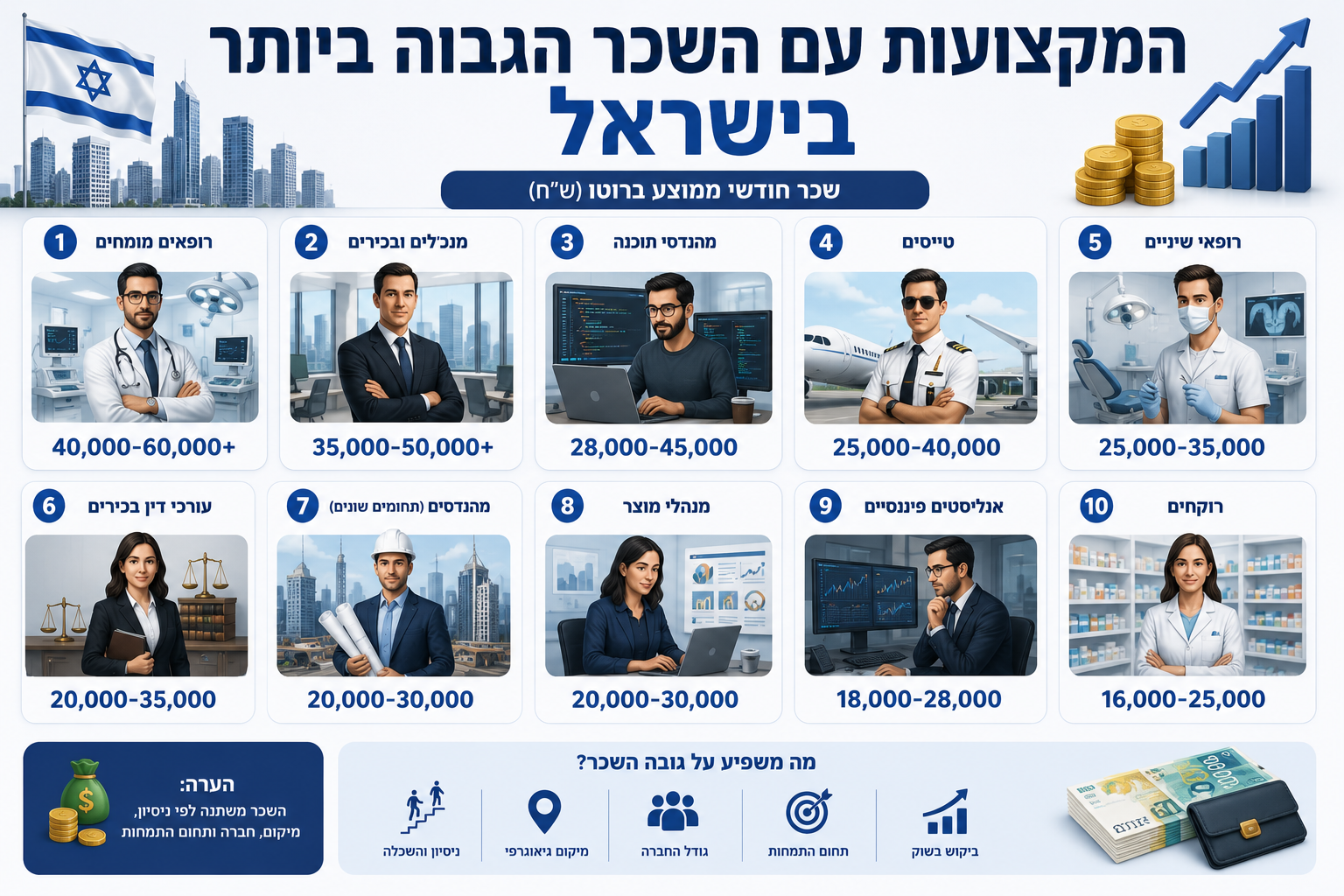 המקצועות עם השכר הגבוה ביותר בישראל: איפה הכסף הגדול?