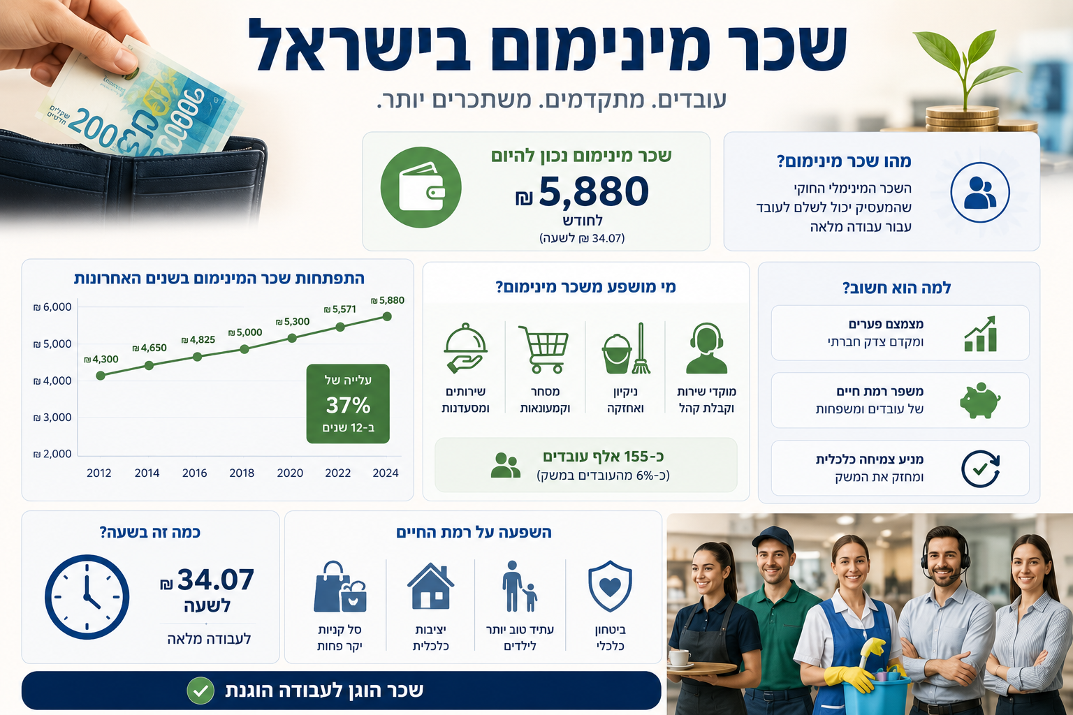 שכר מינימום בישראל: כל מה שצריך לדעת על רצפת השכר של המשק