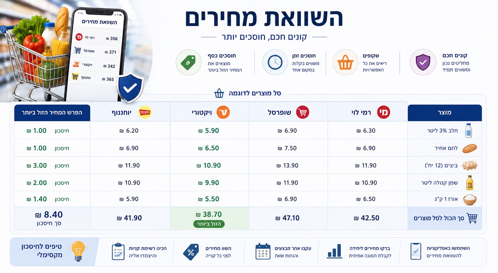 השוואת מחירים: המדריך הצרכני לחיסכון של אלפי שקלים בשנה